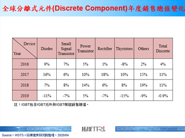 受新冠肺炎疫情冲击，预估将弱化2020年全球IGBT销售总值成长幅度