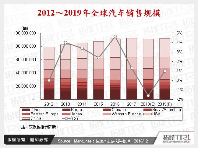 2012～2019年全球汽车销售规模