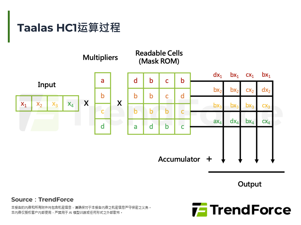 Taalas HC1运算过程