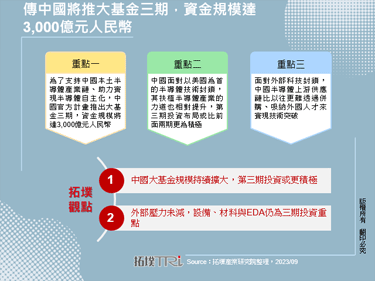 传中国将推大基金三期，资金规模达3,000亿元人民币