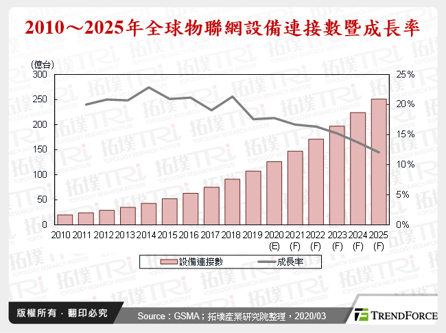 IoT晶片发展趋势分析