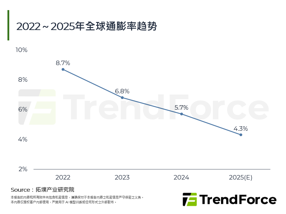 2022～2025年全球通膨率趋势