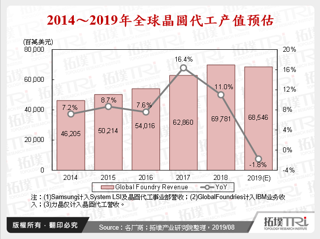 2014～2019年全球晶圆代工产值预估