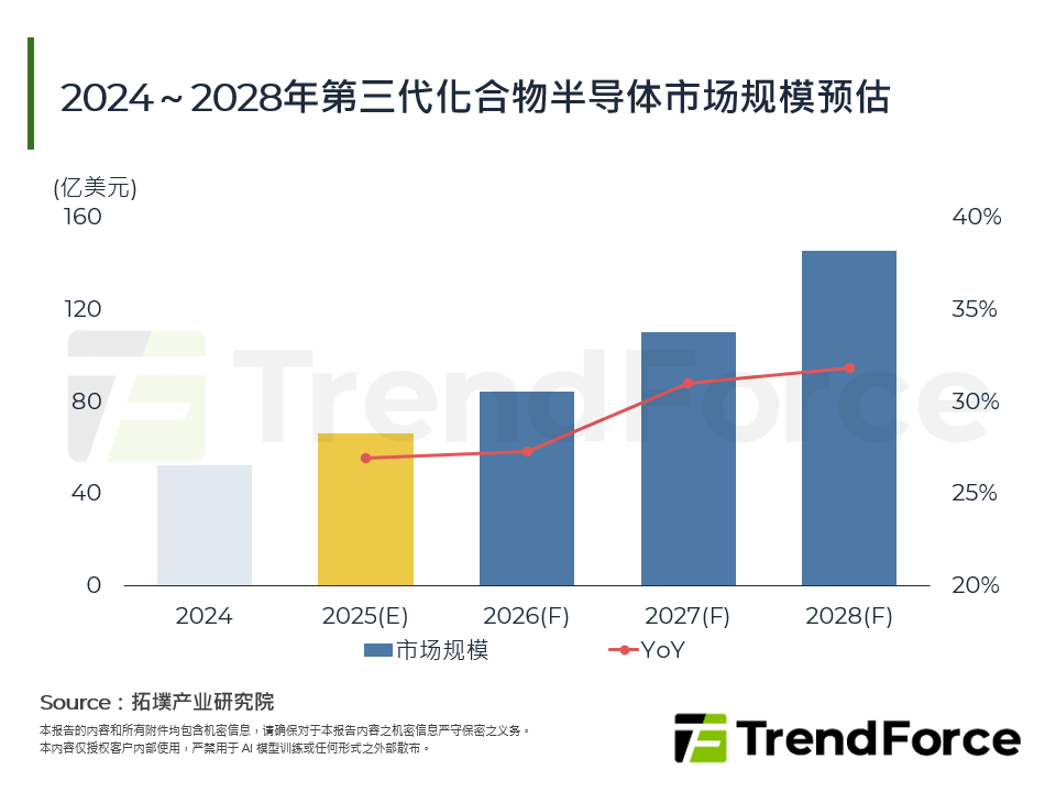 2024～2028年第三代化合物半导体市场规模预估