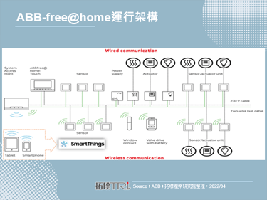 Samsung与ABB整合平台卡位智慧家庭建筑绿化商机