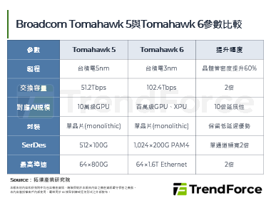 高速网路与云端需求推升动能，全