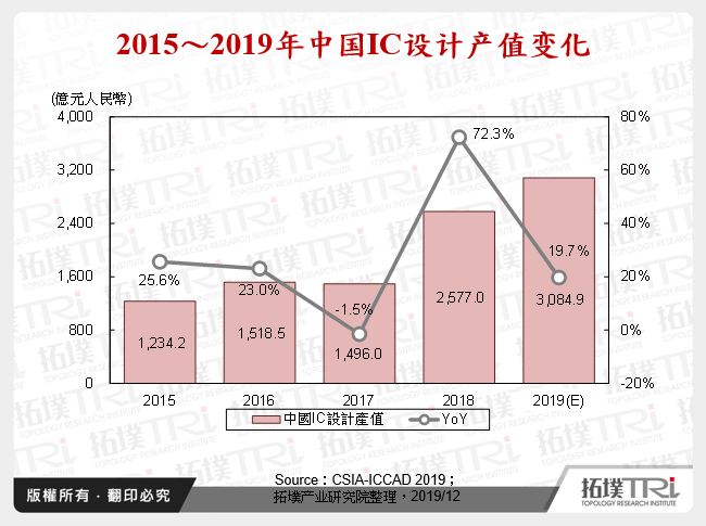 2015～2019年中国IC设计产值变化
