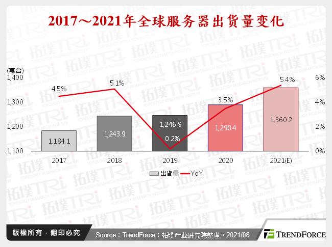 2017～2021年全球伺服器出货量变化