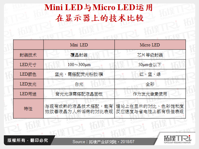 Mini LED与Micro LED运用在显示器上的技术比较