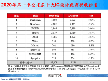 全球前十大IC设计厂商2020年第一季营收排名出炉，Qualcomm重回龙头宝座