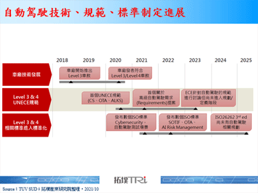 【精华】自动驾驶于乘用车市场发展趋势