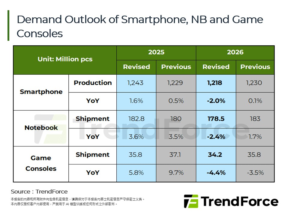 记忆体价格攀升冲击消费市场，2026年游戏主机展望下修