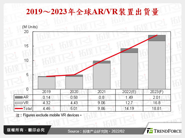 2019～2023年全球AR/VR装置出货量