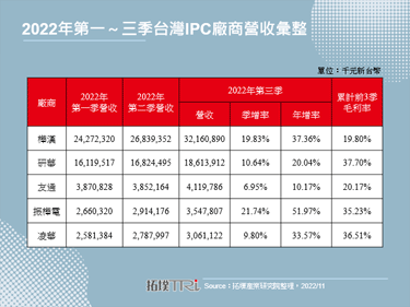 2022年第三季营收亮眼，台湾IPC大厂成长动能与低碳布局将延续至来年