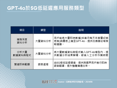 GPT-4o极低延迟传输效能，深化5G低延迟应用服务发展