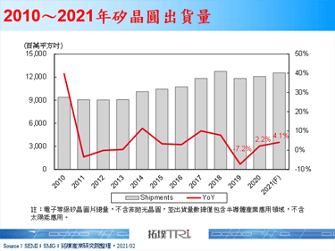 【精华】全球矽晶圆产业市场趋势分析