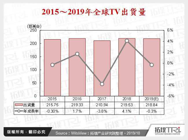 2015～2019年全球TV出货量