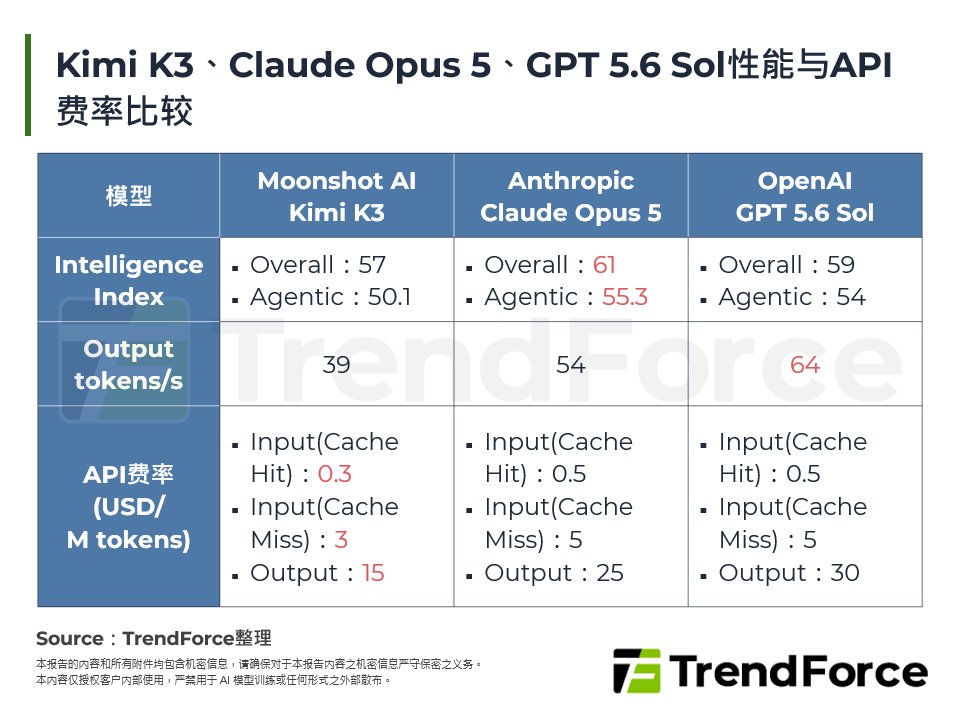 Kimi K3、Claude Opus 5、GPT 5.6 Sol性能与API费率比较