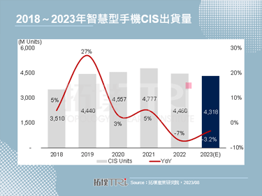 【拓墣论坛】智慧型手机芯视野，CIS的发展与挑战