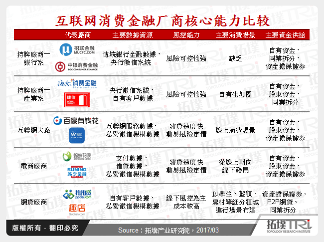 互联网消费金融厂商核心能力比较