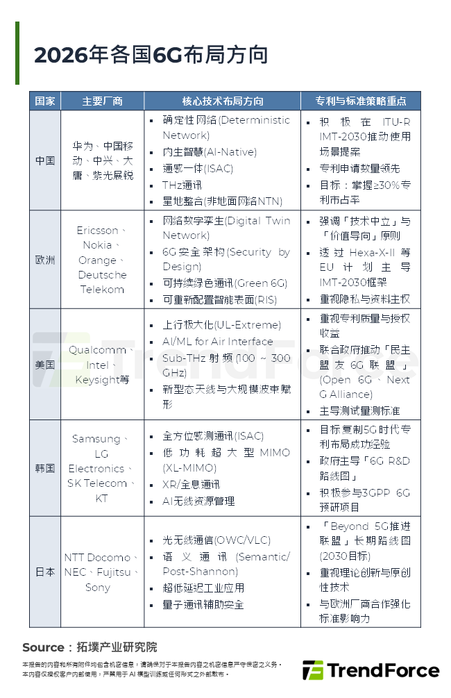 2026年各国6G布局方向
