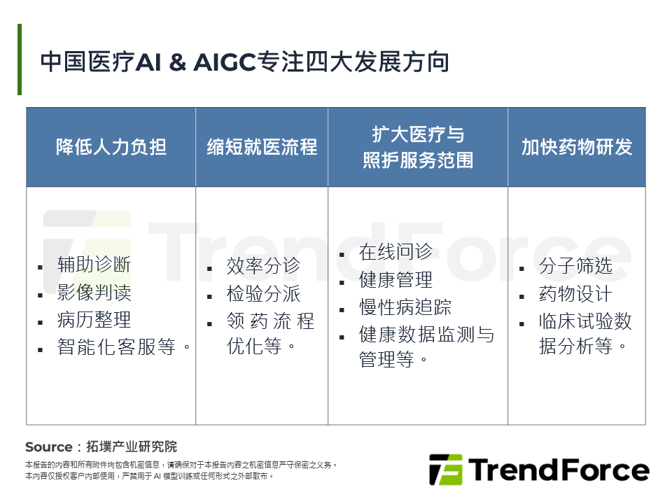 中国医疗AI & AIGC专注四大发展方向