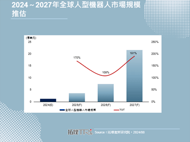 【精华】人型机器人日趋成熟，市场将自2025年加速扩张