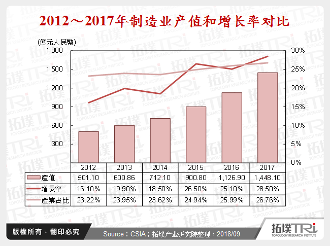 2012～2017年制造业产值和增长率对比