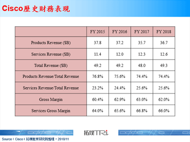 Cisco最新财报亮眼，软体定义产品与软体收入为成功关键