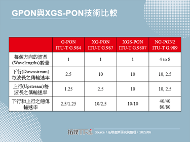 2022年XGS-PON技术成熟，带动全球宽频设备出货成长