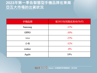 钱进东南亚，Apple积极布局掌握下一个成长的黄金机会