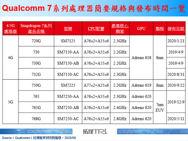 Qualcomm再推Snapdragon 750G，700系列产品脉络抵定
