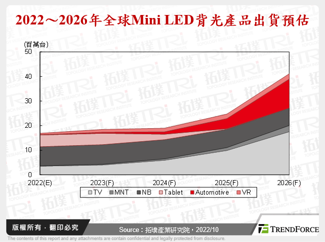 Mini LED背光当前的顺境、逆境与后续市场机会所在