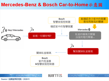 Mercedes-Benz加入Bosch Smart Home平台，为丰富化其智慧座舱功能