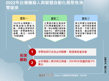 2022年台湾机器人与智慧自动化展聚焦净零碳排
