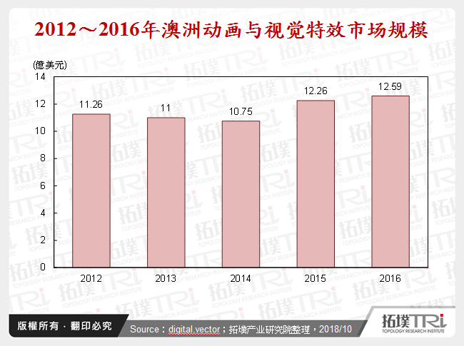 2012～2016年澳洲动画与视觉特效市场规模