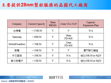 2020年成熟制程观察重点：28nm稼动率复苏情况与8吋GaN发展脉络