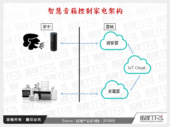 智慧音箱控制家电架构