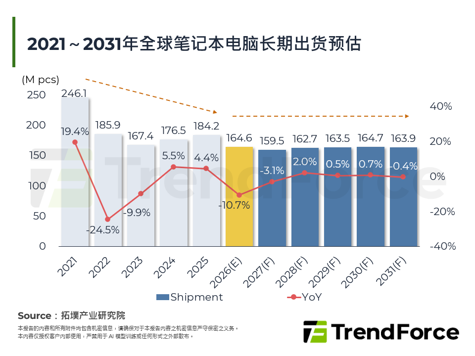 2021～2031年全球笔记型电脑长期出货预估