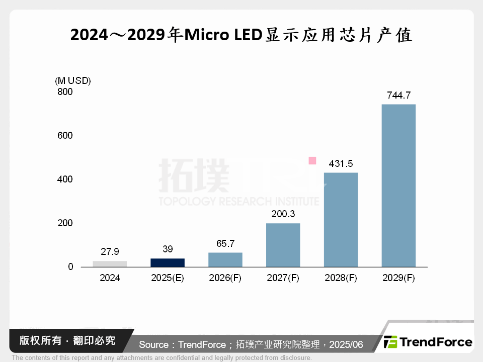 2024～2029年Micro LED显示应用晶片产值