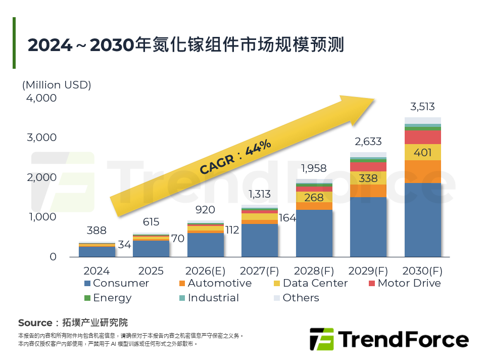 2024～2030年氮化镓元件市场规模预测