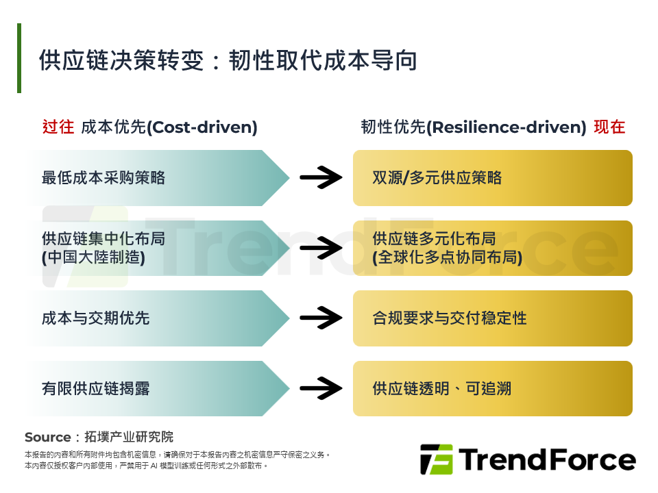 供应链决策转变：韧性取代成本导向