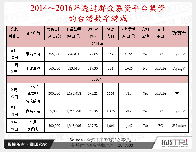 2014～2016年透过群众募资平台集资的台湾数位游戏