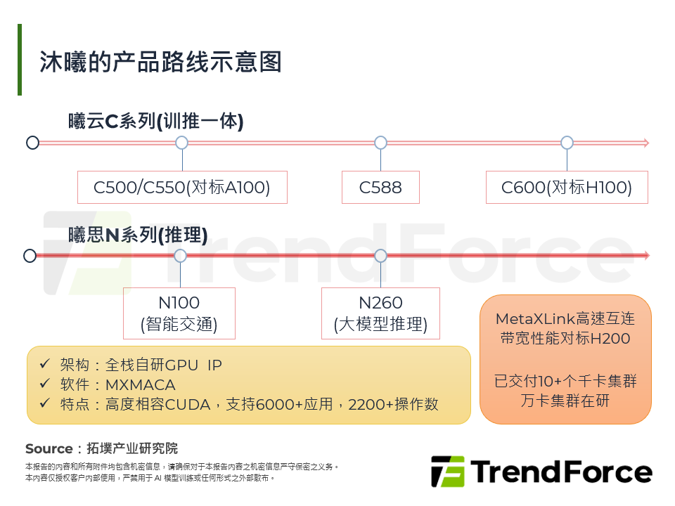 沐曦的产品路线示意图