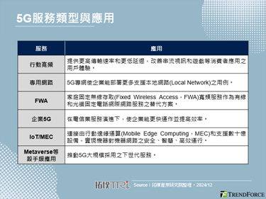 2025年全球5G部署仍强劲，与AI结合驱动多元应用