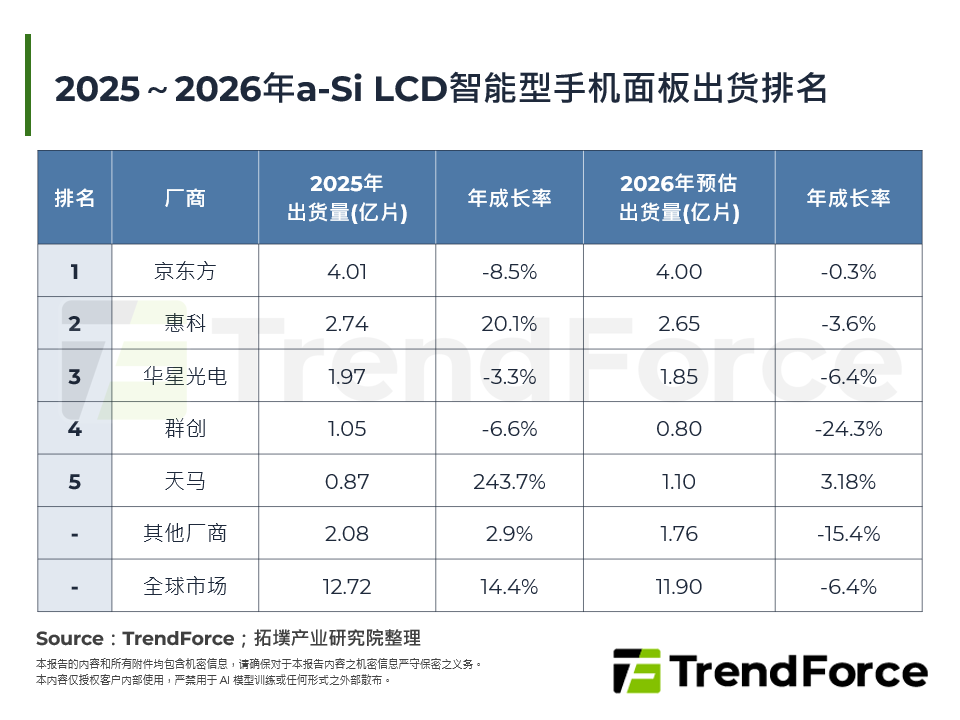 2025～2026年a-Si LCD智慧型手机面板出货排名