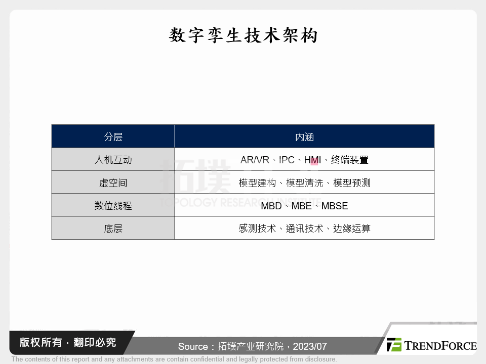 数位孪生技术架构