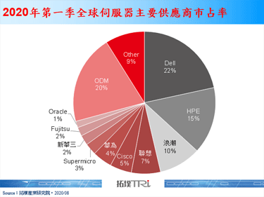 【精华】中国伺服器需求旺盛，助力华为鲲鹏生态圈
