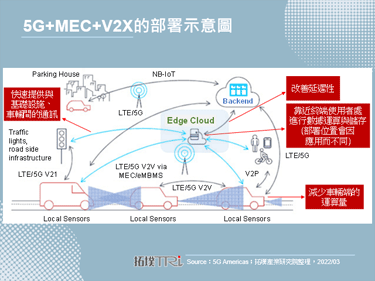 MWC 2022：5G、边缘运算加速车联网落实应用