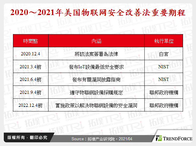 2020～2021年美国物联网安全改善法重要期程